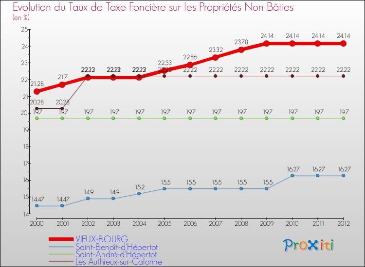 Evolution du taux de la taxe foncière sur les immeubles et terrains non batis pour VIEUX-BOURG et les communes proches de 2000 à 2012 Comparaison des taux de la taxe foncière sur les immeubles et terrains non batis pour VIEUX-BOURG et les communes voisines de 2000 à 2012