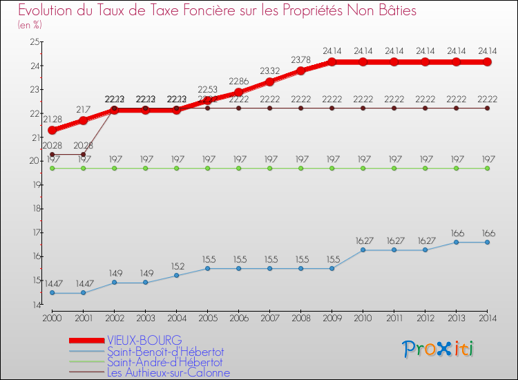 Evolution du taux de la taxe foncière sur les immeubles et terrains non batis pour VIEUX-BOURG et les communes proches de 2000 à 2014 Comparaison des taux de la taxe foncière sur les immeubles et terrains non batis pour VIEUX-BOURG et les communes voisines de 2000 à 2014