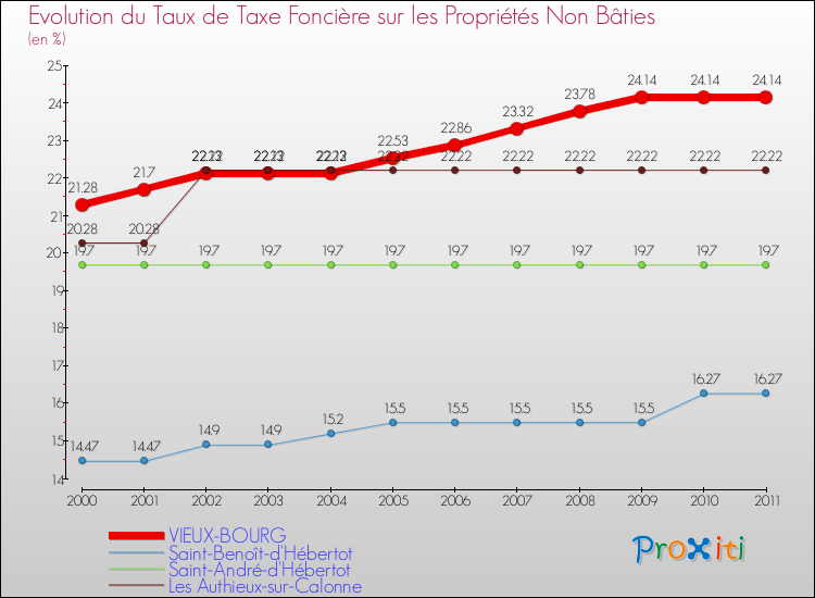 Evolution du taux de la taxe foncière sur les immeubles et terrains non batis pour VIEUX-BOURG et les communes proches Comparaison des taux de la taxe foncière sur les immeubles et terrains non batis pour VIEUX-BOURG et les communes voisines