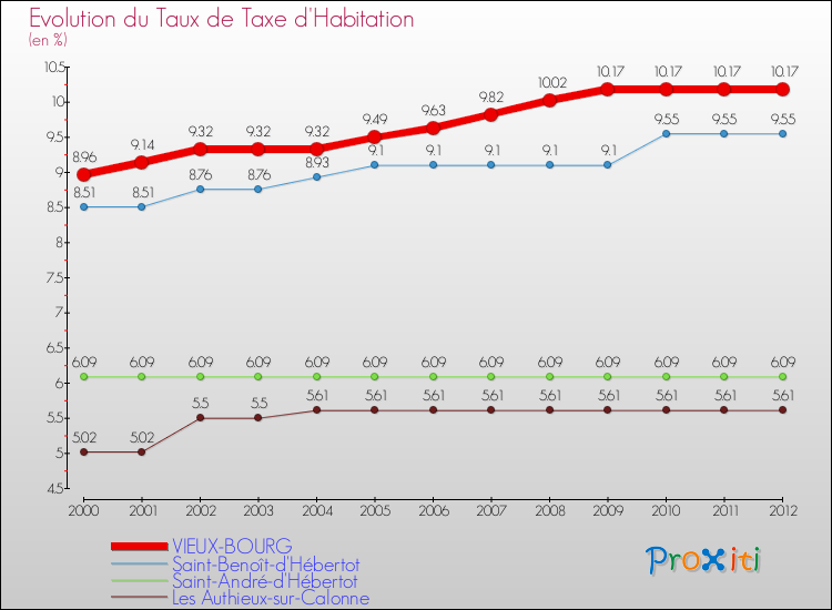 Evolution du taux de la taxe d'habitation pour VIEUX-BOURG et les communes proches Comparaison des taux de la taxe d'habitation pour VIEUX-BOURG et les communes voisines