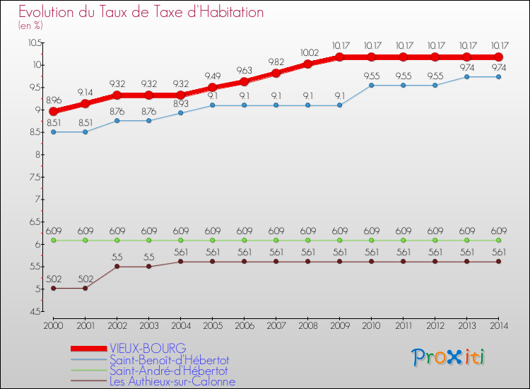 Evolution du taux de la taxe d'habitation pour VIEUX-BOURG et les communes proches de 2000 à 2014 Comparaison des taux de la taxe d'habitation pour VIEUX-BOURG et les communes voisines de 2000 à 2014