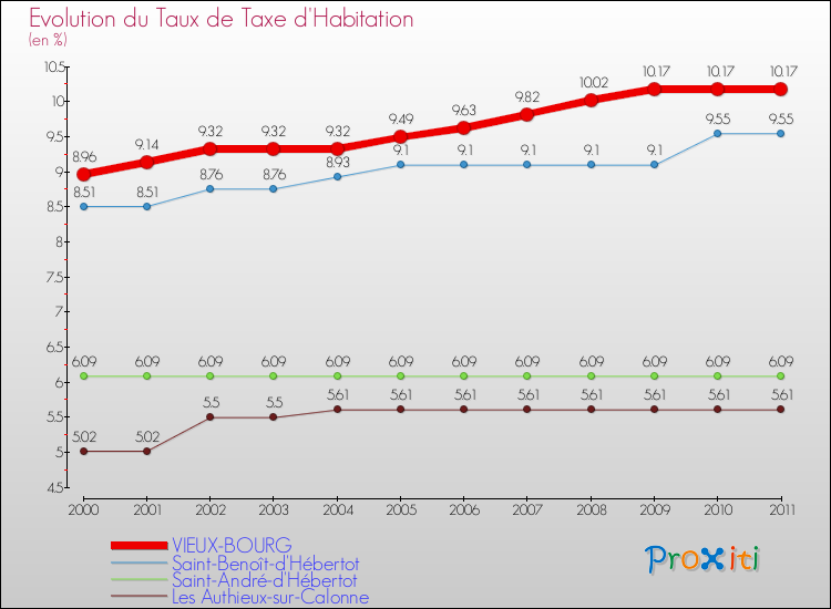 Evolution du taux de la taxe d'habitation pour VIEUX-BOURG et les communes proches Comparaison des taux de la taxe d'habitation pour VIEUX-BOURG et les communes voisines