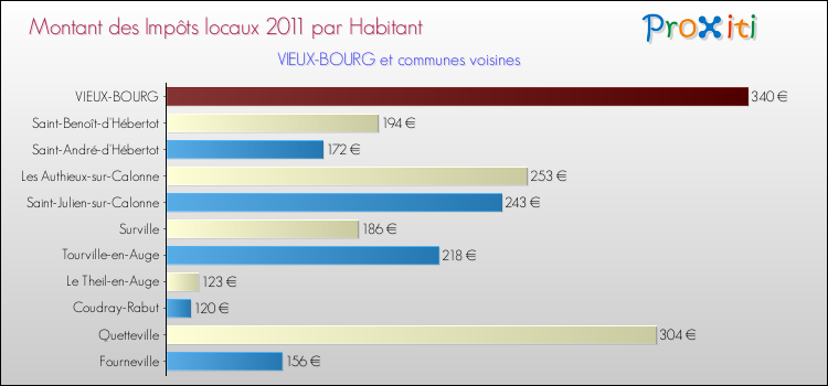 Montant des impôts locaux par Habitant pour VIEUX-BOURG et les communes proches Comparaison des impôts locaux par habitant pour VIEUX-BOURG et les communes voisines