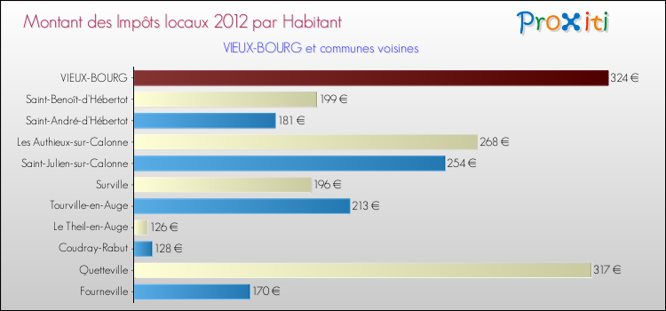 Montant des impôts locaux par Habitant pour VIEUX-BOURG et les communes proches Comparaison des impôts locaux par habitant pour VIEUX-BOURG et les communes voisines