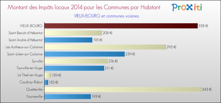 Montant des impôts locaux par Habitant pour VIEUX-BOURG et les communes proches en 2014 Comparaison des impôts locaux par habitant pour VIEUX-BOURG et les communes voisines en 2014