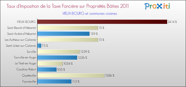 Taux d'imposition de la taxe foncière sur le bati 2011 pour VIEUX-BOURG et les communes proches Comparaison des taux d'imposition de la taxe foncière sur le bati 2011 pour VIEUX-BOURG et les communes voisines