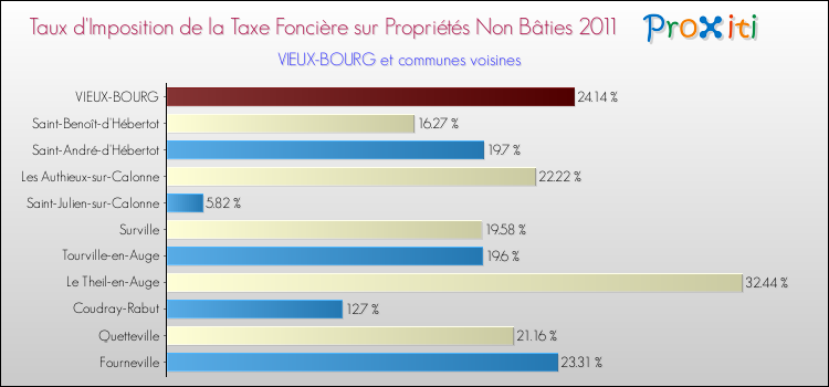 Taux d'imposition de la taxe foncière sur les immeubles et terrains non batis 2011 pour VIEUX-BOURG et les communes proches Comparaison des taux d'imposition de la taxe foncière sur les immeubles et terrains non batis 2011 pour VIEUX-BOURG et les communes voisines