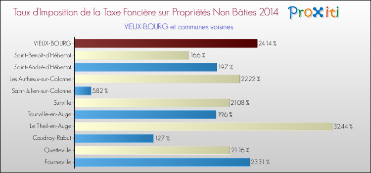 Taux d'imposition de la taxe foncière sur les immeubles et terrains non batis 2014 pour VIEUX-BOURG et les communes proches Comparaison des taux d'imposition de la taxe foncière sur les immeubles et terrains non batis 2014 pour VIEUX-BOURG et les communes voisines