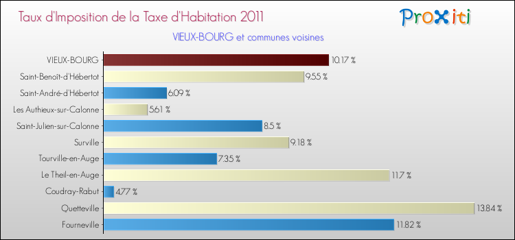 Taux d'imposition de la taxe d'habitation 2011 pour VIEUX-BOURG et les communes proches Comparaison des taux d'imposition de la taxe d'habitation 2011 pour VIEUX-BOURG et les communes voisines