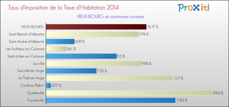 Taux d'imposition de la taxe d'habitation 2014 pour VIEUX-BOURG et les communes proches Comparaison des taux d'imposition de la taxe d'habitation 2014 pour VIEUX-BOURG et les communes voisines