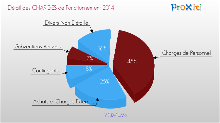 Décomposition des Charges de Fonctionnement 2014 de la commune de VIEUX-FUMé Charges de Fonctionnement 2014 pour la commune de VIEUX-FUMé