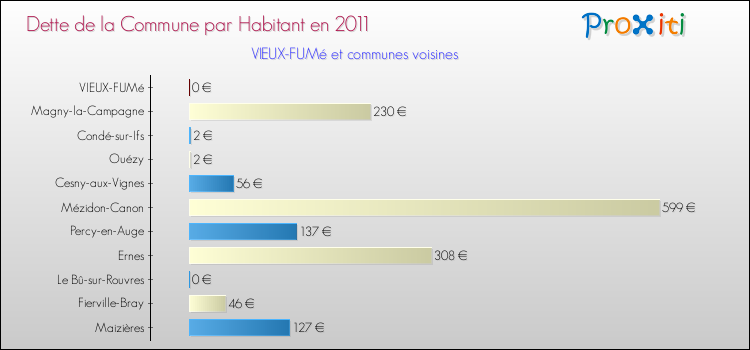 Dette par habitant de la commune en 2011 pour VIEUX-FUMé et les communes proches Comparaison de la dette par habitant de la commune en 2011 pour VIEUX-FUMé et les communes voisines