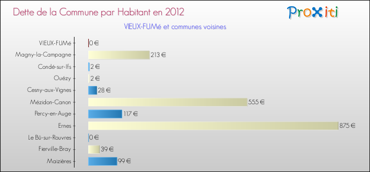 Dette par habitant de la commune en 2012 pour VIEUX-FUMé et les communes proches Comparaison de la dette par habitant de la commune en 2012 pour VIEUX-FUMé et les communes voisines