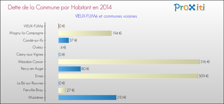 Dette par habitant de la commune en 2014 pour VIEUX-FUMé et les communes proches Comparaison de la dette par habitant de la commune en 2014 pour VIEUX-FUMé et les communes voisines