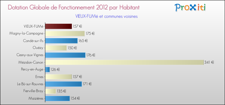 Montant des dotations globales de fonctionnement DGF par Habitant pour VIEUX-FUMé et les communes proches Comparaison des des dotations globales de fonctionnement DGF par habitant pour VIEUX-FUMé et les communes voisines