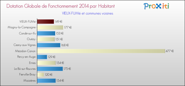 Montant des dotations globales de fonctionnement DGF par Habitant pour VIEUX-FUMé et les communes proches en 2014. Comparaison des des dotations globales de fonctionnement DGF par habitant pour VIEUX-FUMé et les communes voisines en 2014.