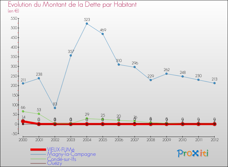 Evolution de la dette par habitant pour la commune de VIEUX-FUMé et les communes proches de 2000 à 2012 Comparaison de la dette par habitant pour VIEUX-FUMé et les communes voisines de 2000 à 2012