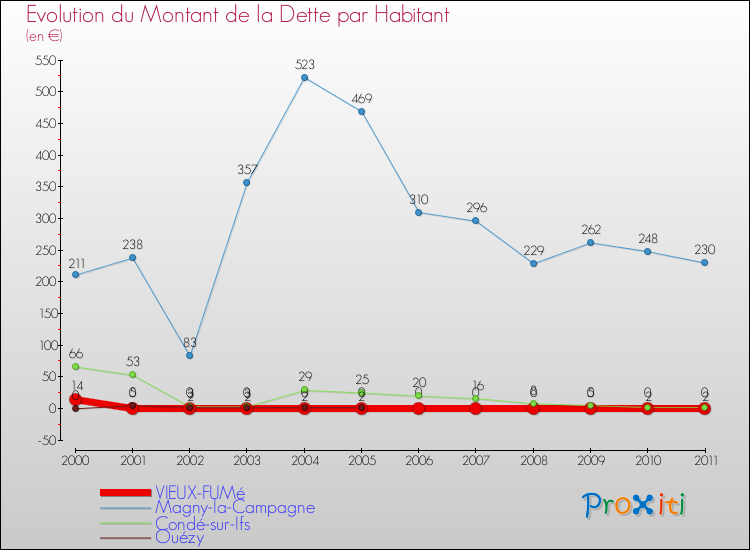Evolution de la dette par habitant pour la commune de VIEUX-FUMé et les communes proches Comparaison de la dette par habitant pour VIEUX-FUMé et les communes voisines