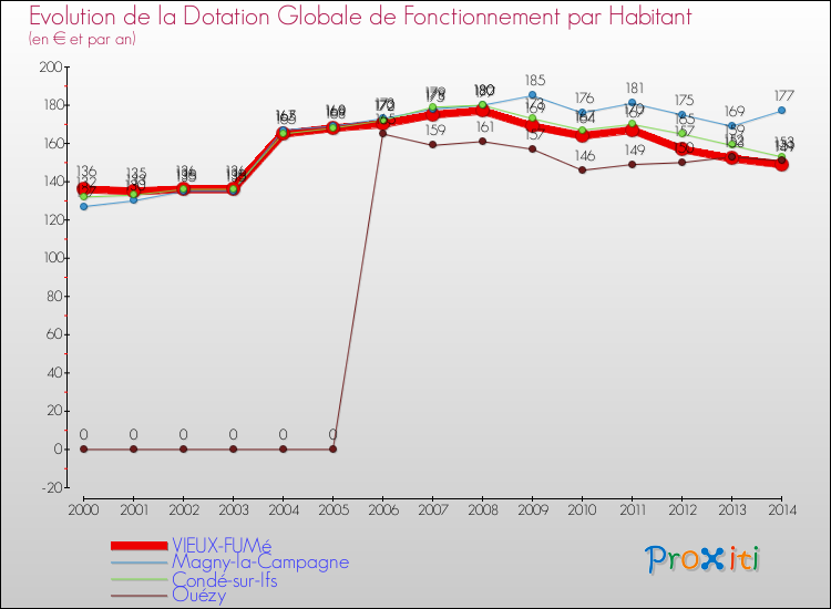 Evolution et montant de la dotation globale de fonctionnement par Habitant pour VIEUX-FUMé et les communes proches de 2000 à 2014. Comparaison des dotations globales de fonctionnement par habitant pour VIEUX-FUMé et les communes voisines de 2000 à 2014.