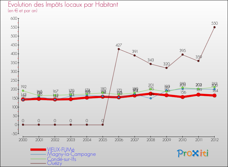 Evolution et montant des impôts locaux par Habitant pour VIEUX-FUMé et les communes proches Comparaison des impôts locaux par habitant pour VIEUX-FUMé et les communes voisines