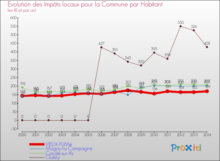 Evolution et montant des impôts locaux par Habitant pour VIEUX-FUMé et les communes proches de 2000 à 2014 Comparaison des impôts locaux par habitant pour VIEUX-FUMé et les communes voisines de 2000 à 2014