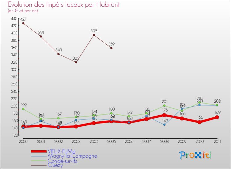 Evolution et montant des impôts locaux par Habitant pour VIEUX-FUMé et les communes proches Comparaison des impôts locaux par habitant pour VIEUX-FUMé et les communes voisines