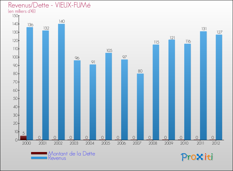Evolution comparée de la dette et des revenus pour la commune de VIEUX-FUMé de 2000 à 2012 Comparaison de la dette et des revenus pour VIEUX-FUMé de 2000 à 2012