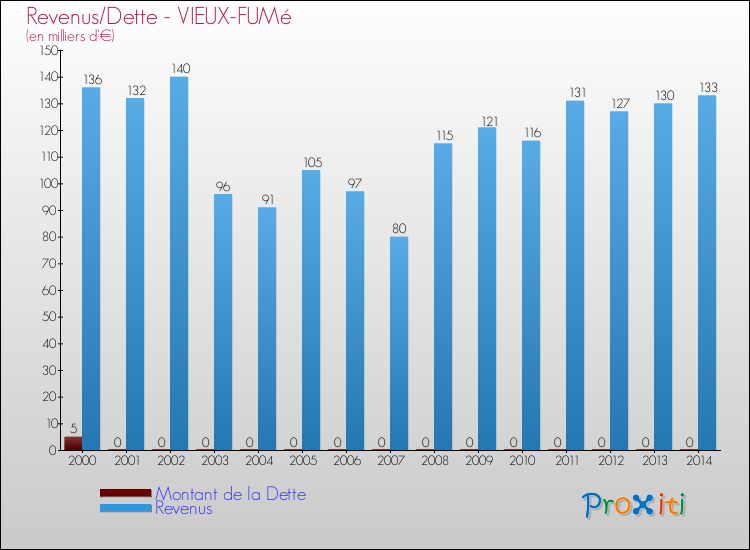 Evolution comparée de la dette et des revenus pour la commune de VIEUX-FUMé de 2000 à 2014 Comparaison de la dette et des revenus pour VIEUX-FUMé de 2000 à 2014