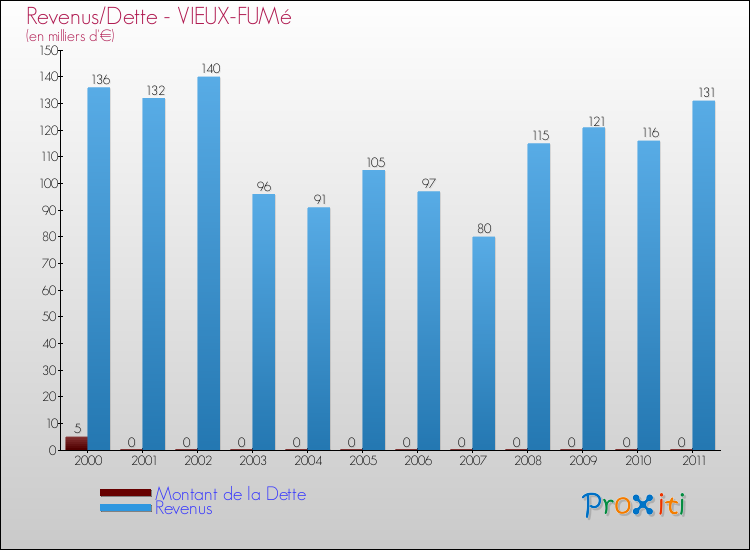 Evolution comparée de la dette et des revenus pour la commune de VIEUX-FUMé de 2000 à 2011 Comparaison de la dette et des revenus pour VIEUX-FUMé de 2000 à 2011