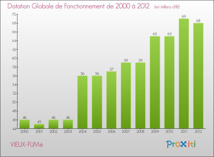 Evolution du montant de la Dotation Globale de Fonctionnement pour la commune de VIEUX-FUMé de 2000 à 2012 Evolution du montant de la Dotation Globale de Fonctionnement pour VIEUX-FUMé de 2000 à 2012