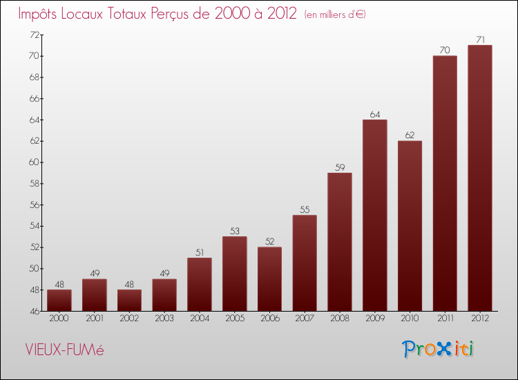 Evolution des Impôts Locaux pour la commune de VIEUX-FUMé de 2000 à 2012 Evolution des Impôts Locaux pour VIEUX-FUMé de 2000 à 2012