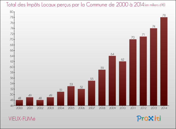 Evolution des Impôts Locaux pour la commune de VIEUX-FUMé de 2000 à 2014 Evolution des Impôts Locaux pour VIEUX-FUMé de 2000 à 2014