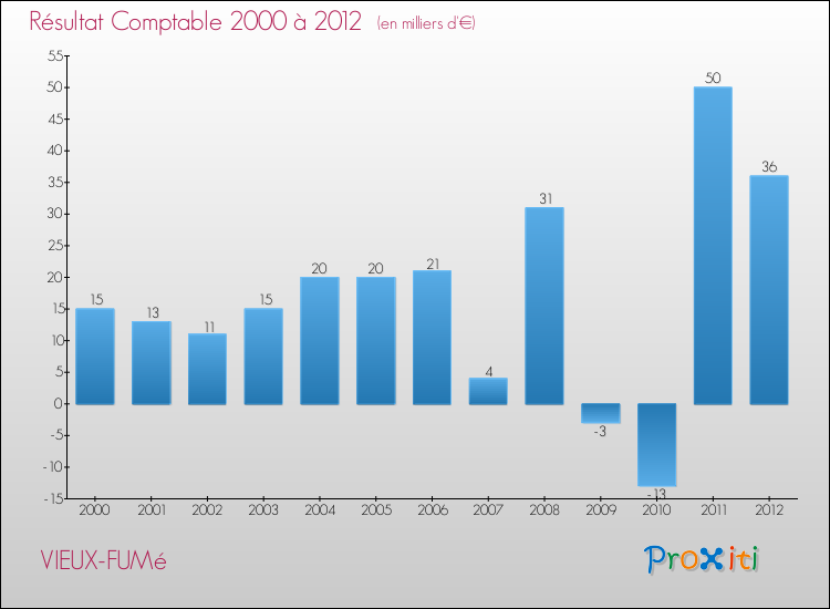 Evolution du résultat comptable pour la commune de VIEUX-FUMé de 2000 à 2012 Evolution du résultat comptable pour VIEUX-FUMé de 2000 à 2012