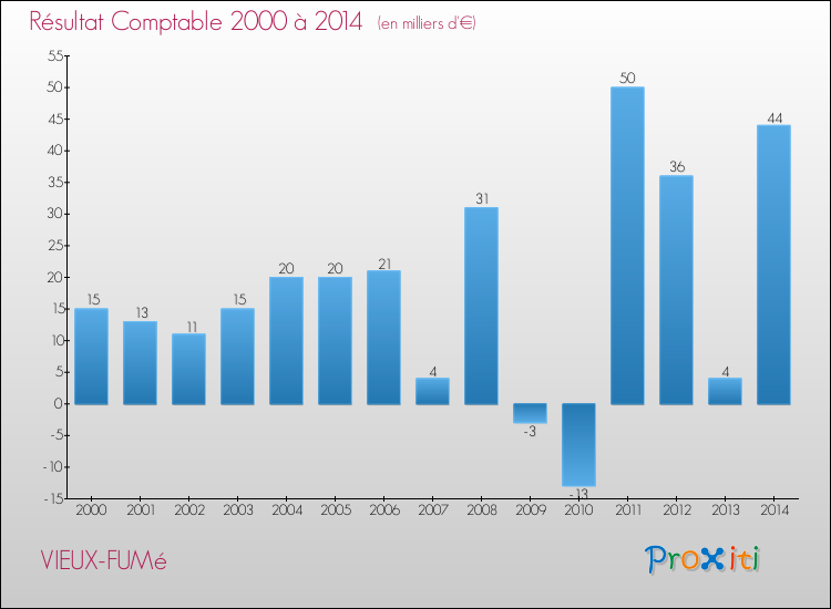 Evolution du résultat comptable pour la commune de VIEUX-FUMé de 2000 à 2014 Evolution du résultat comptable pour VIEUX-FUMé de 2000 à 2014