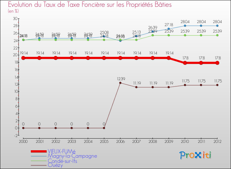 Evolution du taux de la taxe foncière sur le bati pour VIEUX-FUMé et les communes proches de 2000 à 2012 Comparaison des taux de taxe foncière sur le bati pour VIEUX-FUMé et les communes voisines de 2000 à 2012