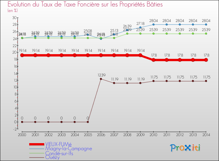 Evolution du taux de la taxe foncière sur le bati pour VIEUX-FUMé et les communes proches de 2000 à 2014 Comparaison des taux de taxe foncière sur le bati pour VIEUX-FUMé et les communes voisines de 2000 à 2014