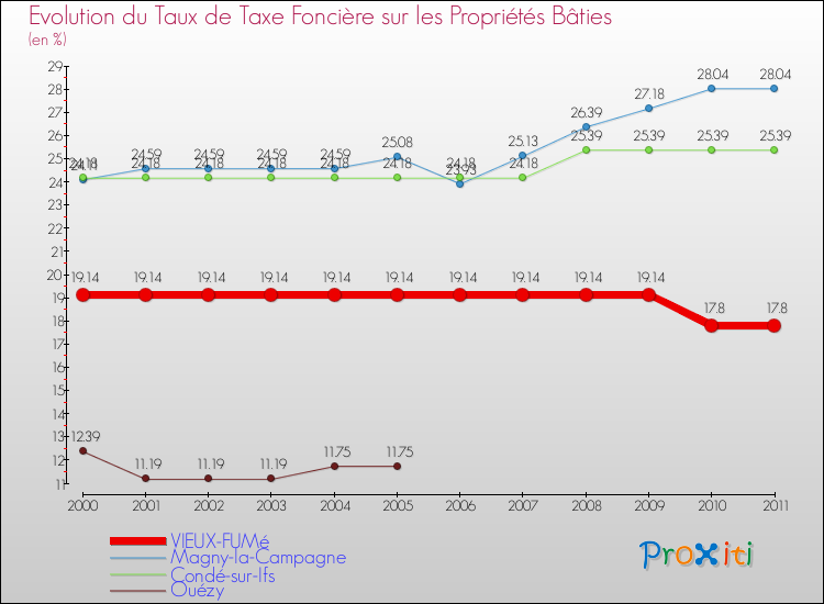 Evolution du taux de la taxe foncière sur le bati pour VIEUX-FUMé et les communes proches Comparaison des taux de taxe foncière sur le bati pour VIEUX-FUMé et les communes voisines