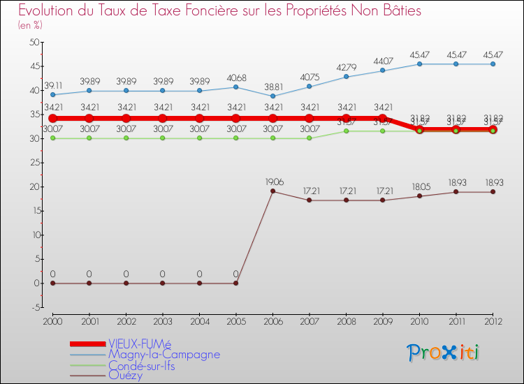 Evolution du taux de la taxe foncière sur les immeubles et terrains non batis pour VIEUX-FUMé et les communes proches de 2000 à 2012 Comparaison des taux de la taxe foncière sur les immeubles et terrains non batis pour VIEUX-FUMé et les communes voisines de 2000 à 2012