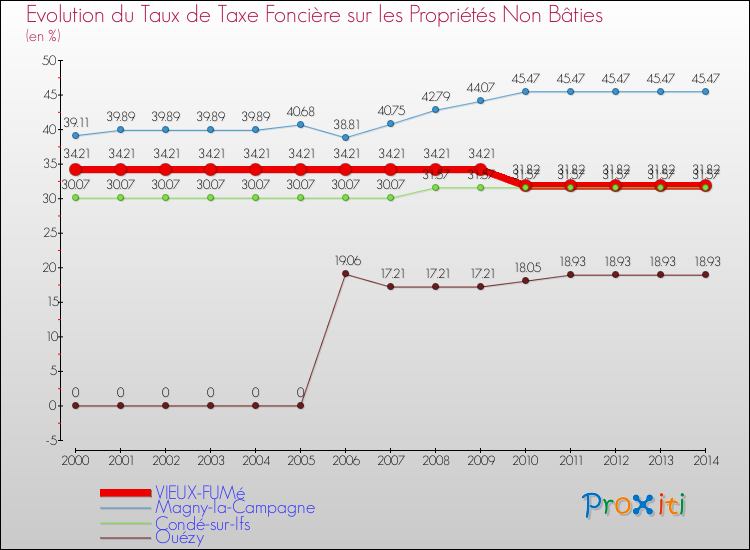 Evolution du taux de la taxe foncière sur les immeubles et terrains non batis pour VIEUX-FUMé et les communes proches de 2000 à 2014 Comparaison des taux de la taxe foncière sur les immeubles et terrains non batis pour VIEUX-FUMé et les communes voisines de 2000 à 2014
