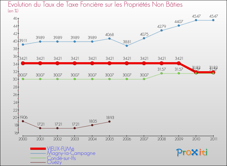 Evolution du taux de la taxe foncière sur les immeubles et terrains non batis pour VIEUX-FUMé et les communes proches Comparaison des taux de la taxe foncière sur les immeubles et terrains non batis pour VIEUX-FUMé et les communes voisines