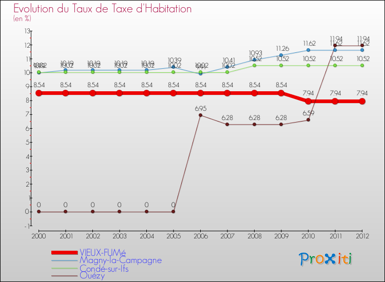 Evolution du taux de la taxe d'habitation pour VIEUX-FUMé et les communes proches Comparaison des taux de la taxe d'habitation pour VIEUX-FUMé et les communes voisines