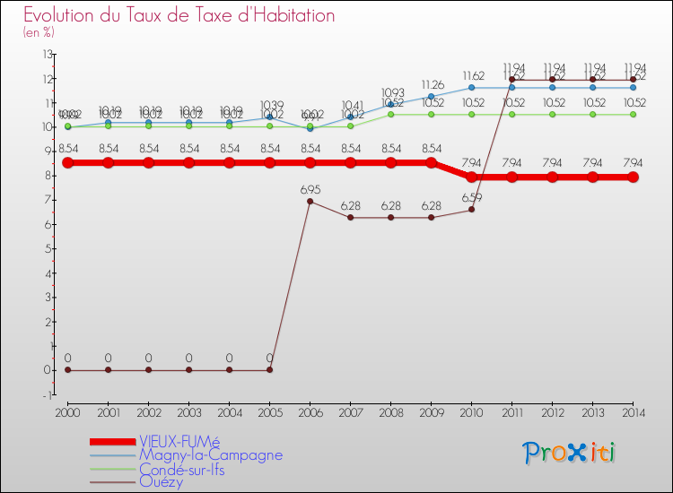 Evolution du taux de la taxe d'habitation pour VIEUX-FUMé et les communes proches de 2000 à 2014 Comparaison des taux de la taxe d'habitation pour VIEUX-FUMé et les communes voisines de 2000 à 2014