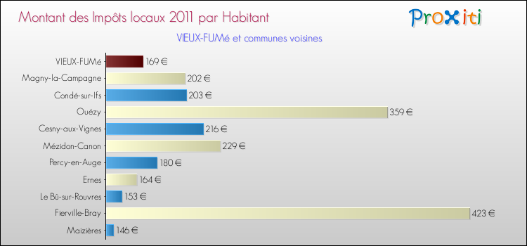 Montant des impôts locaux par Habitant pour VIEUX-FUMé et les communes proches Comparaison des impôts locaux par habitant pour VIEUX-FUMé et les communes voisines