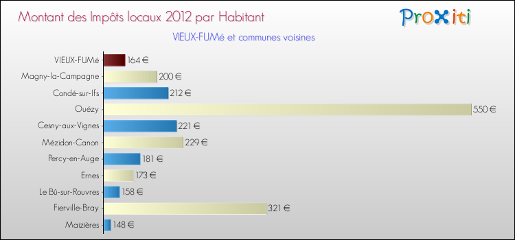 Montant des impôts locaux par Habitant pour VIEUX-FUMé et les communes proches Comparaison des impôts locaux par habitant pour VIEUX-FUMé et les communes voisines