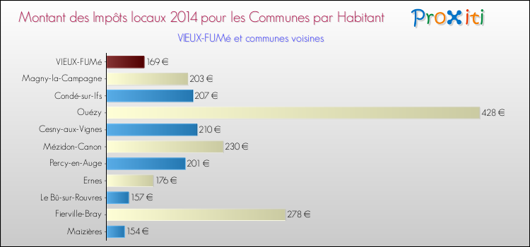 Montant des impôts locaux par Habitant pour VIEUX-FUMé et les communes proches en 2014 Comparaison des impôts locaux par habitant pour VIEUX-FUMé et les communes voisines en 2014