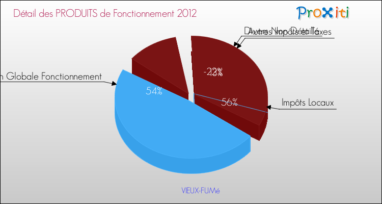 Décomposition du Budget de Fonctionnement 2012 de la commune de VIEUX-FUMé Budget de Fonctionnement 2012 pour la commune de VIEUX-FUMé