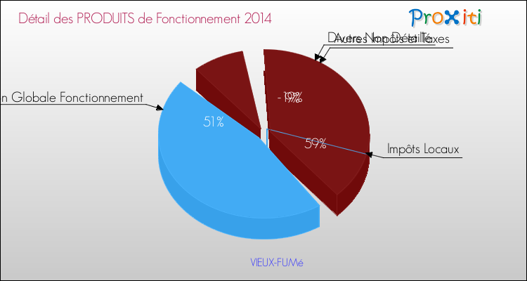 Décomposition du Budget de Fonctionnement 2014 de la commune de VIEUX-FUMé Budget de Fonctionnement 2014 pour la commune de VIEUX-FUMé