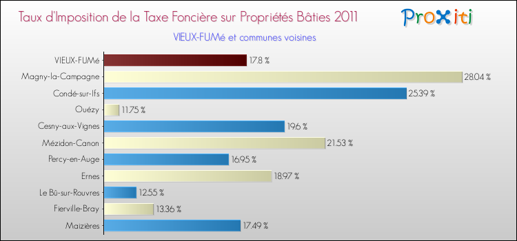 Taux d'imposition de la taxe foncière sur le bati 2011 pour VIEUX-FUMé et les communes proches Comparaison des taux d'imposition de la taxe foncière sur le bati 2011 pour VIEUX-FUMé et les communes voisines