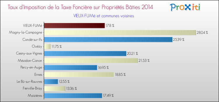 Taux d'imposition de la taxe foncière sur le bati 2014 pour VIEUX-FUMé et les communes proches Comparaison des taux d'imposition de la taxe foncière sur le bati 2014 pour VIEUX-FUMé et les communes voisines
