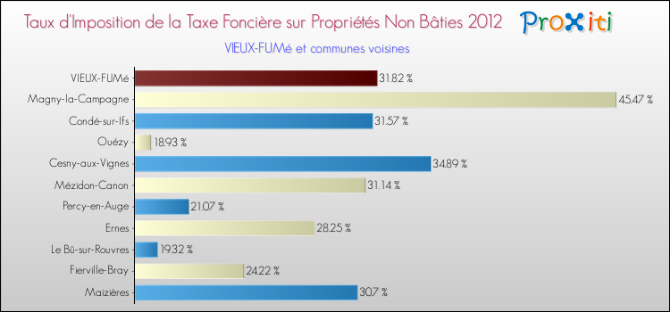 Taux d'imposition de la taxe foncière sur les immeubles et terrains non batis 2012 pour VIEUX-FUMé et les communes proches Comparaison des taux d'imposition de la taxe foncière sur les immeubles et terrains non batis 2012 pour VIEUX-FUMé et les communes voisines